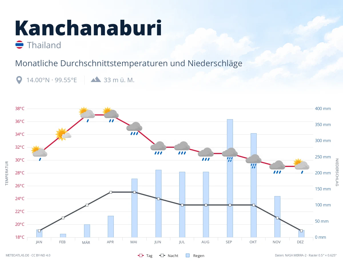 Kanchanaburi - monatliche Durchschnittstemperaturen und Niederschläge