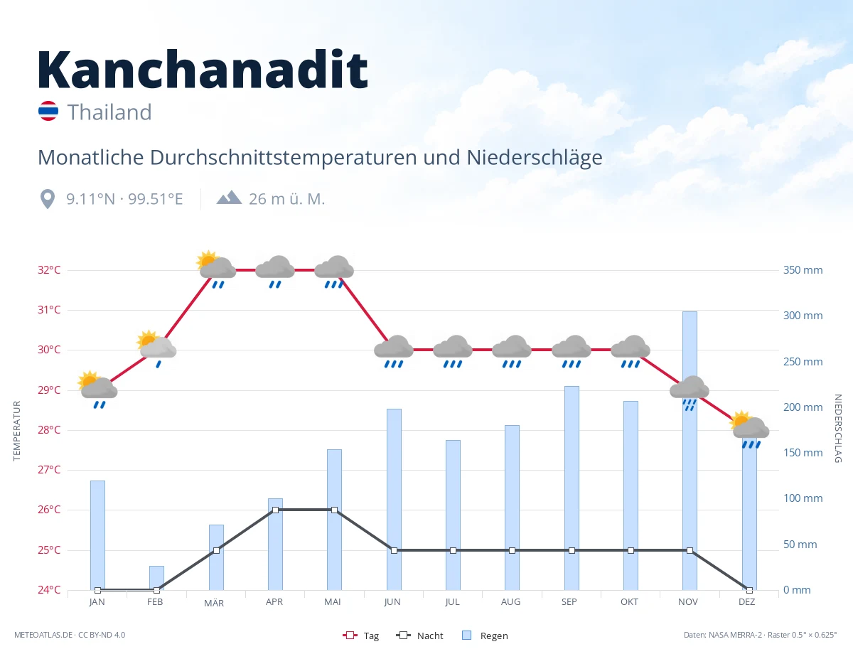 Kanchanadit - monatliche Durchschnittstemperaturen und Niederschläge