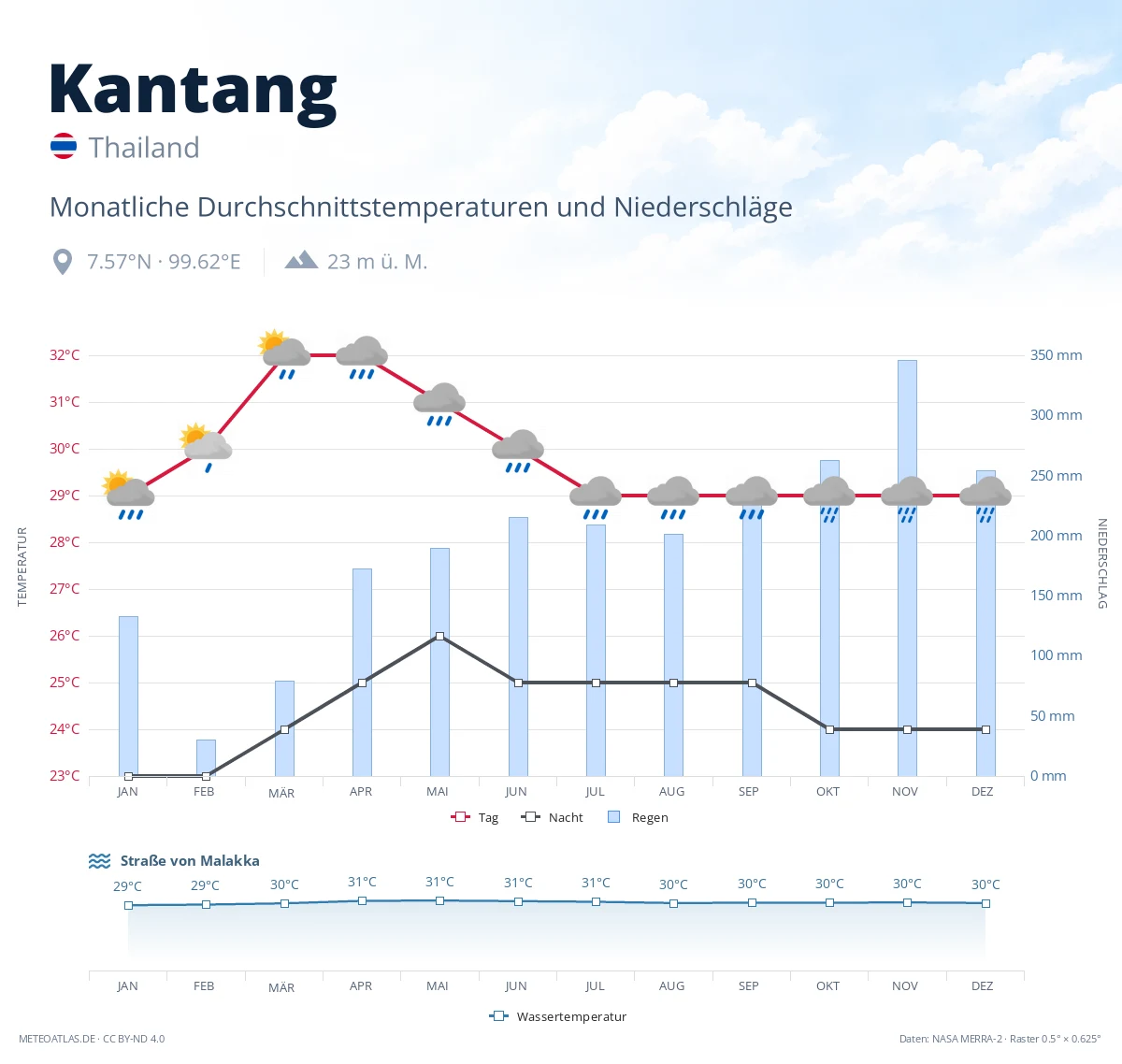 Kantang - monatliche Durchschnittstemperaturen und Niederschläge