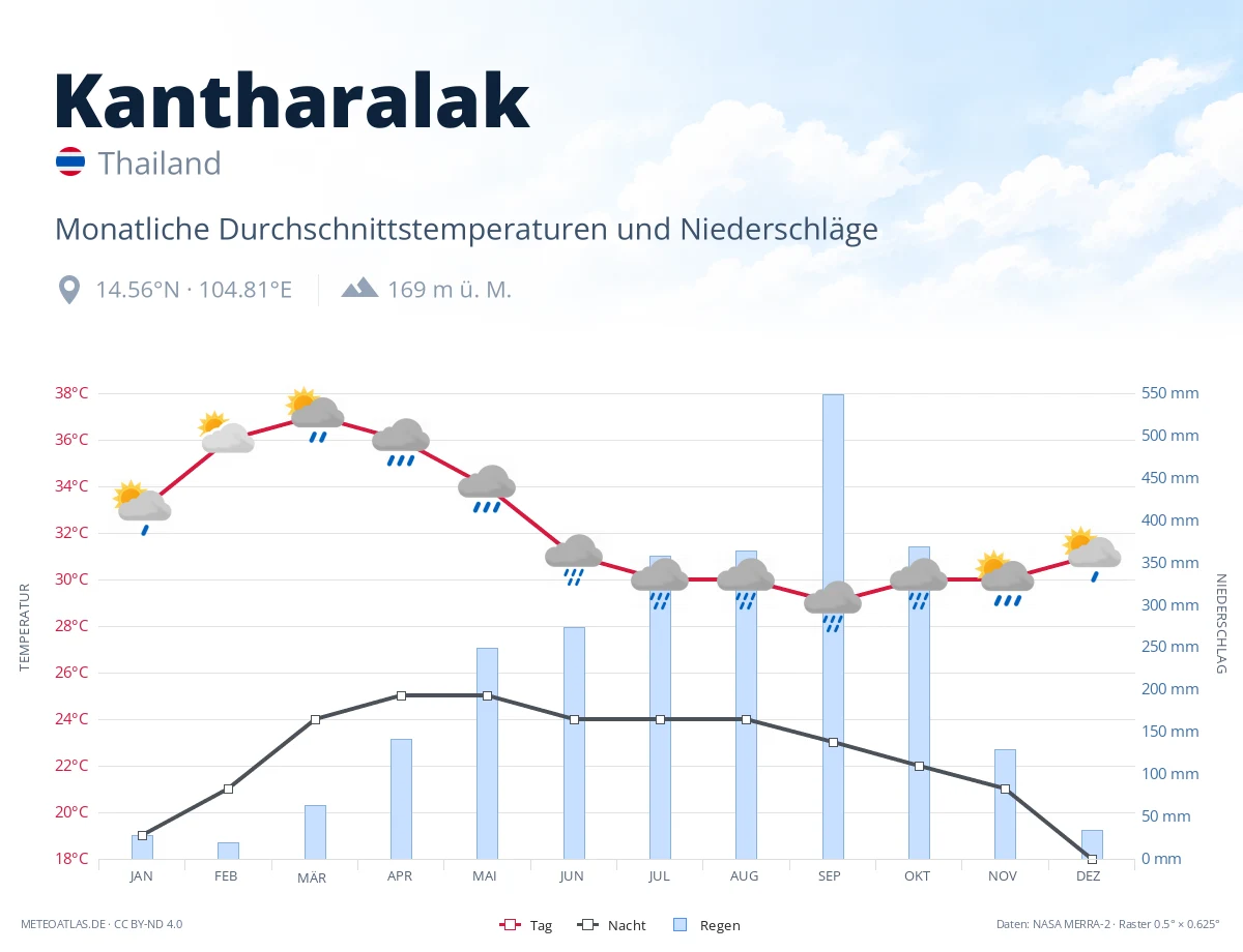 Kantharalak - monatliche Durchschnittstemperaturen und Niederschläge