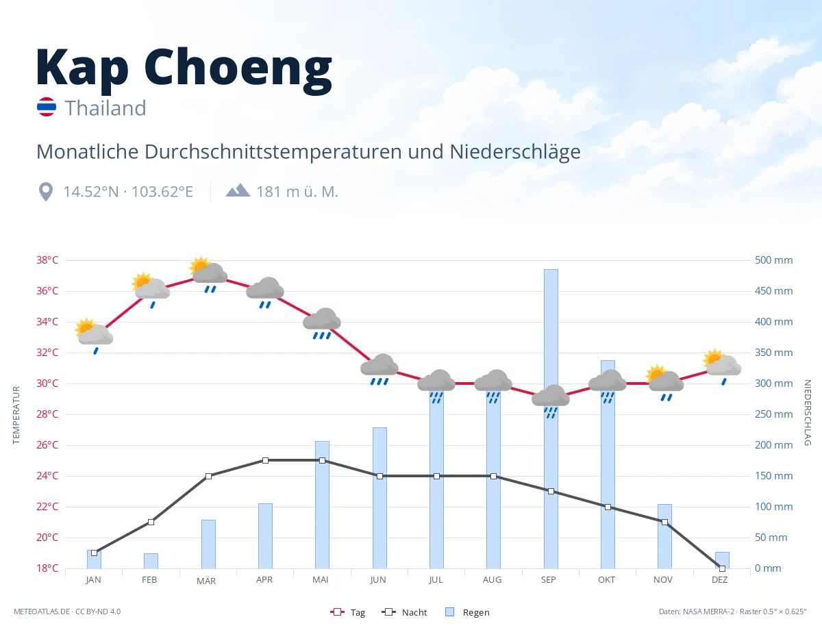 Kap Choeng - monatliche Durchschnittstemperaturen und Niederschläge