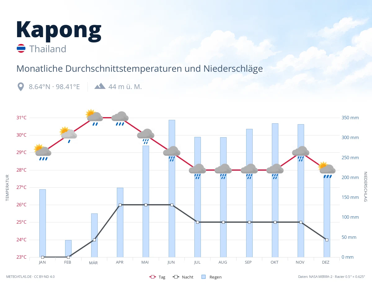 Kapong - monatliche Durchschnittstemperaturen und Niederschläge