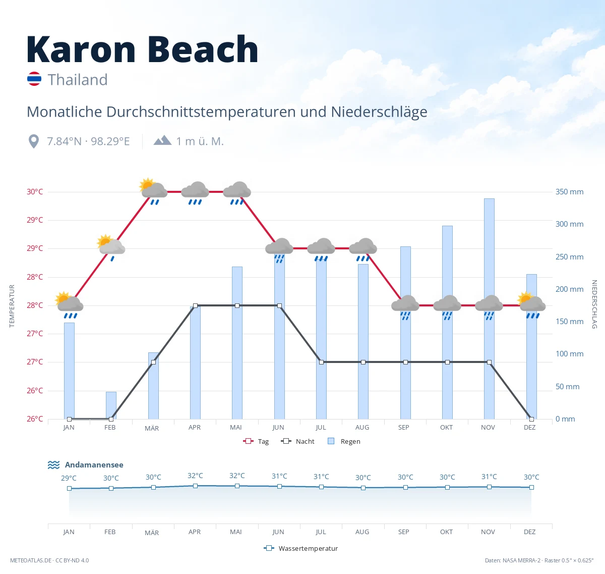 Karon Beach - monatliche Durchschnittstemperaturen und Niederschläge