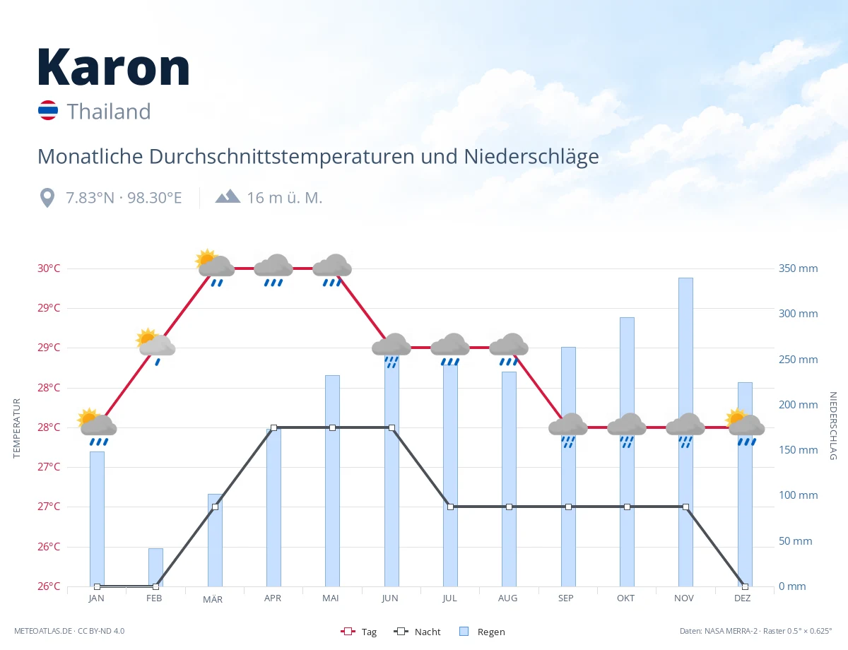 Karon - monatliche Durchschnittstemperaturen und Niederschläge
