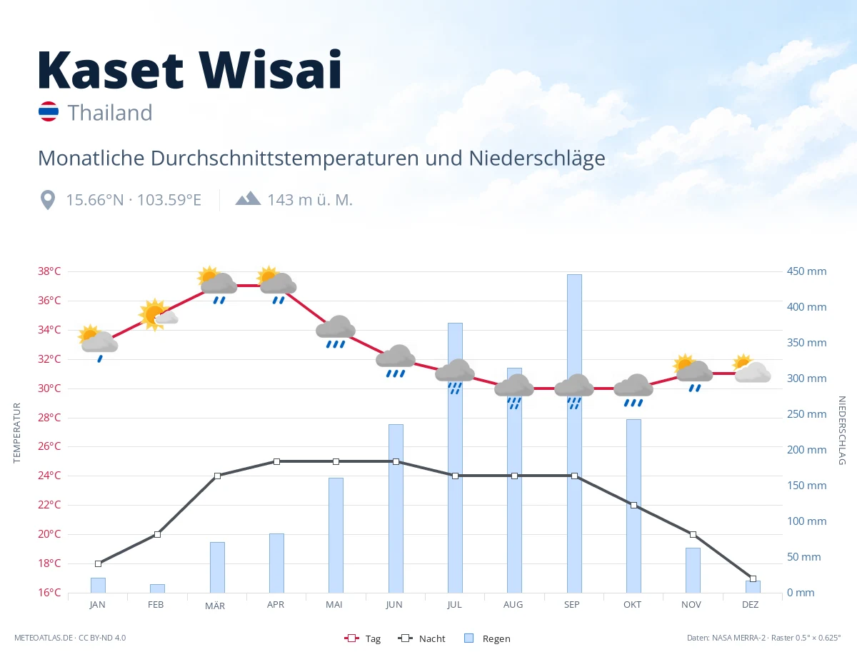 Kaset Wisai - monatliche Durchschnittstemperaturen und Niederschläge