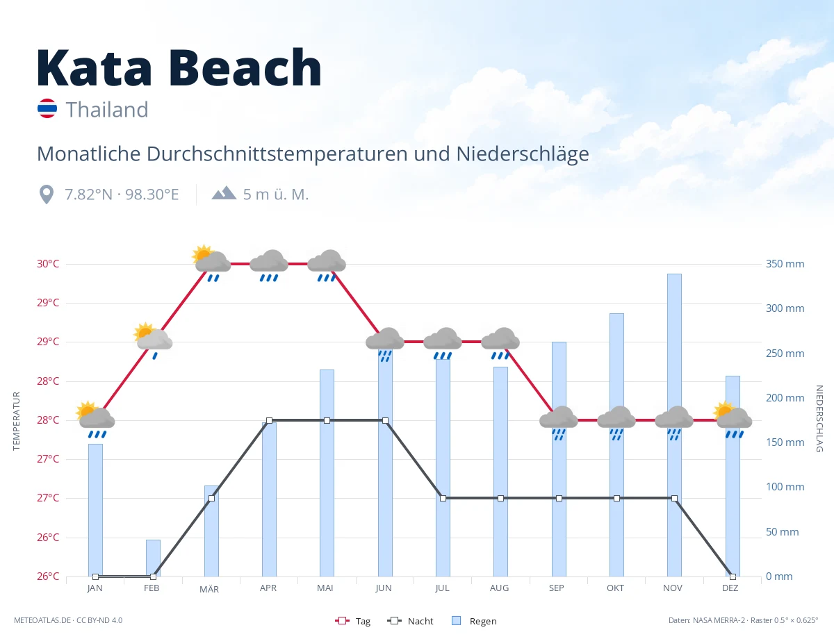 Kata Beach - monatliche Durchschnittstemperaturen und Niederschläge