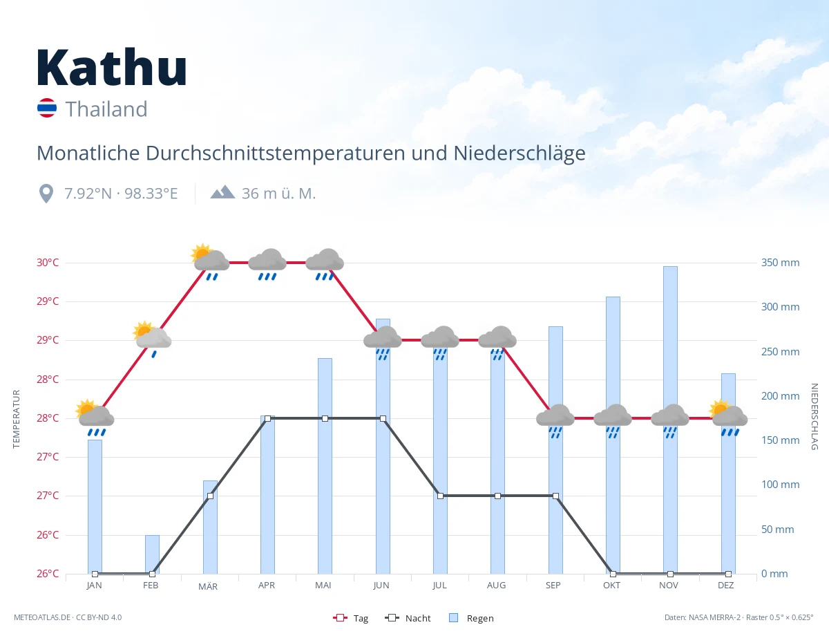 Kathu - monatliche Durchschnittstemperaturen und Niederschläge