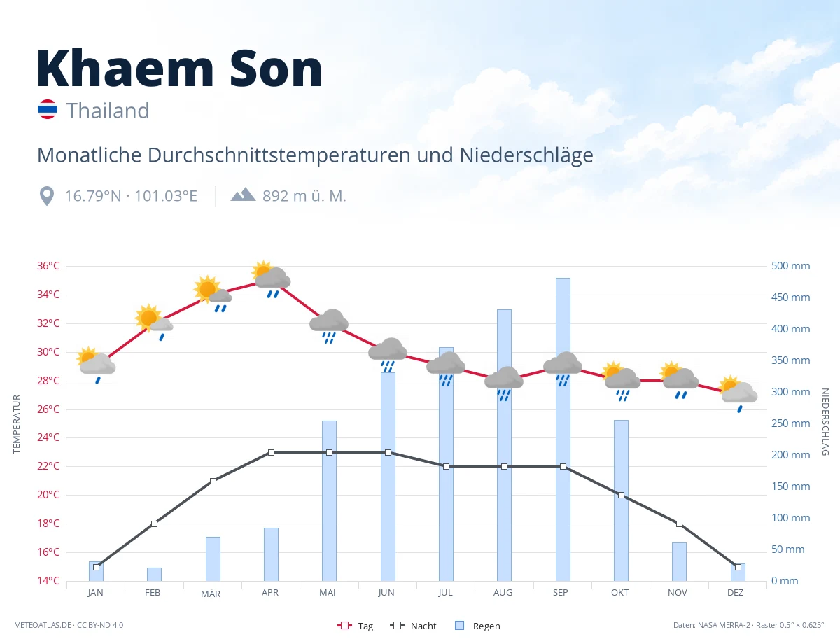 Khaem Son - monatliche Durchschnittstemperaturen und Niederschläge