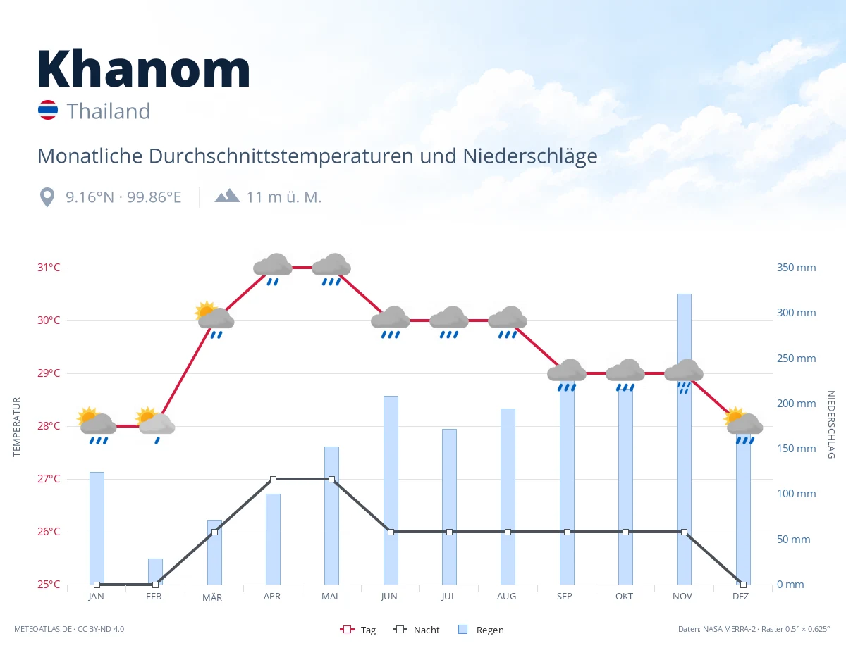Khanom - monatliche Durchschnittstemperaturen und Niederschläge