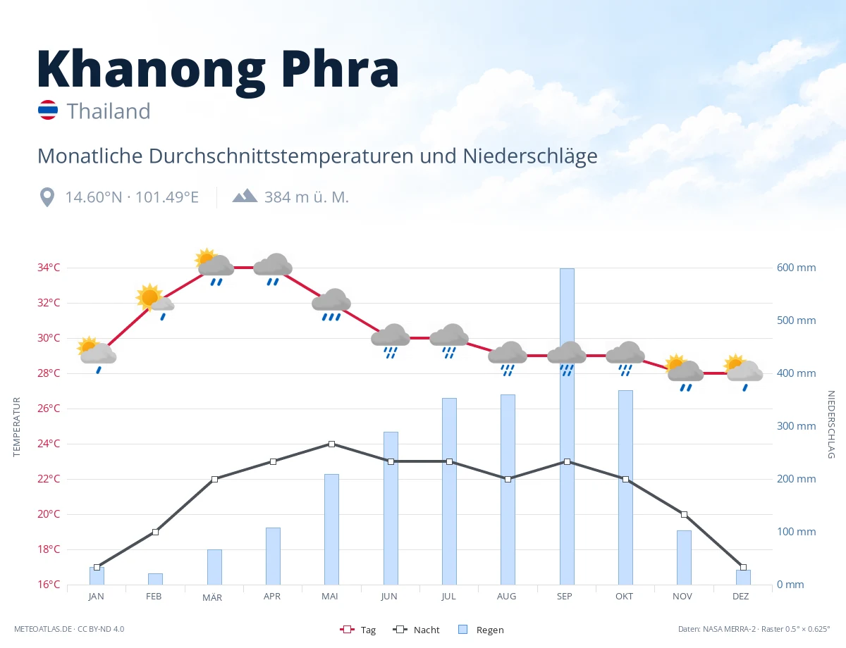 Khanong Phra - monatliche Durchschnittstemperaturen und Niederschläge