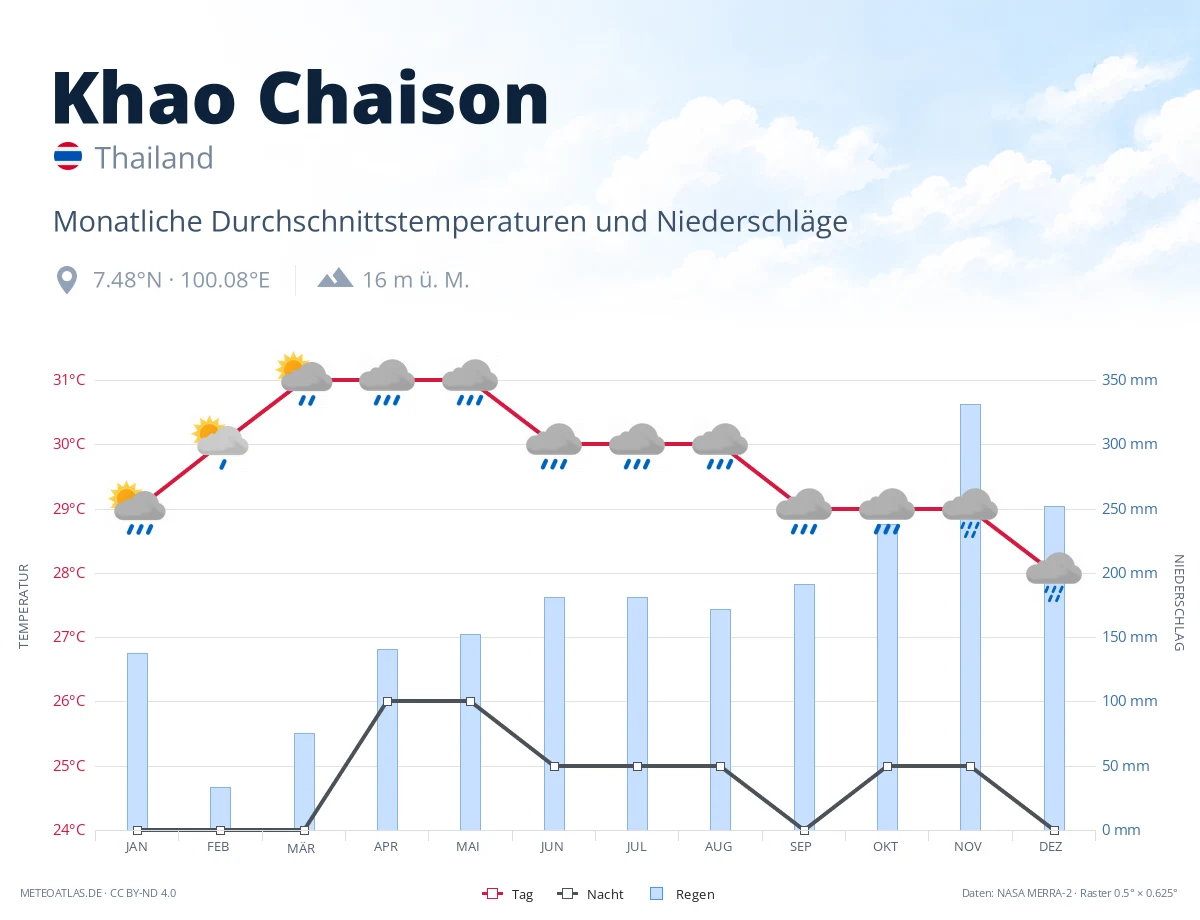 Khao Chaison - monatliche Durchschnittstemperaturen und Niederschläge