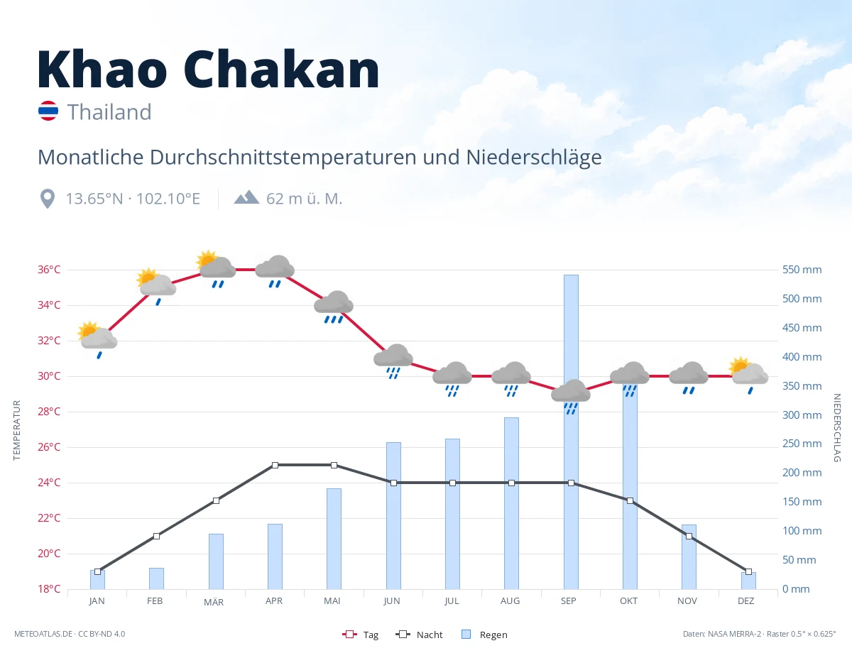 Khao Chakan - monatliche Durchschnittstemperaturen und Niederschläge