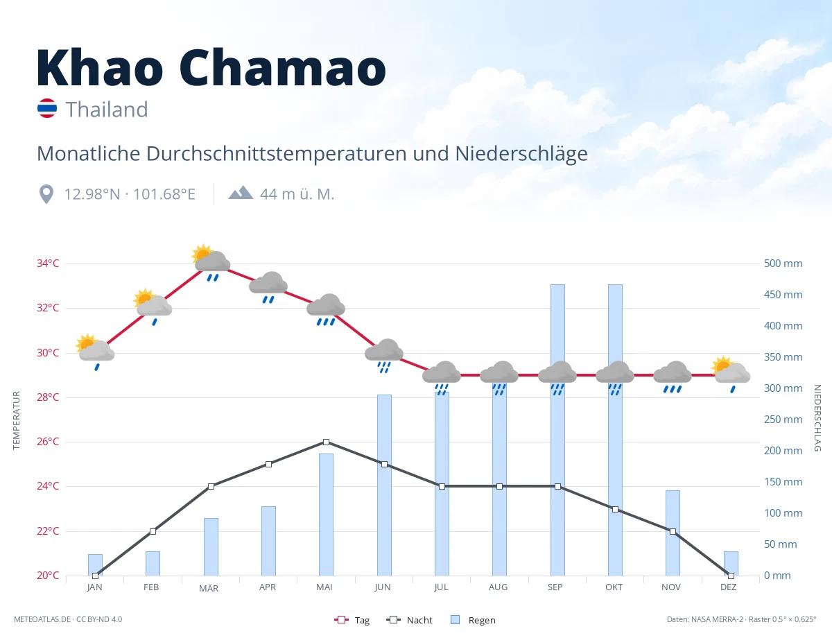 Khao Chamao - monatliche Durchschnittstemperaturen und Niederschläge