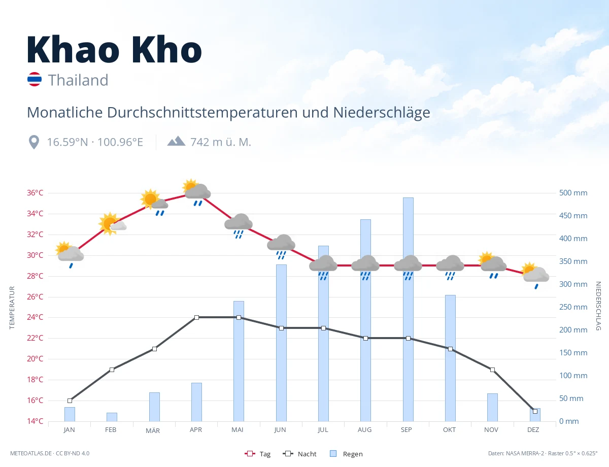 Khao Kho - monatliche Durchschnittstemperaturen und Niederschläge