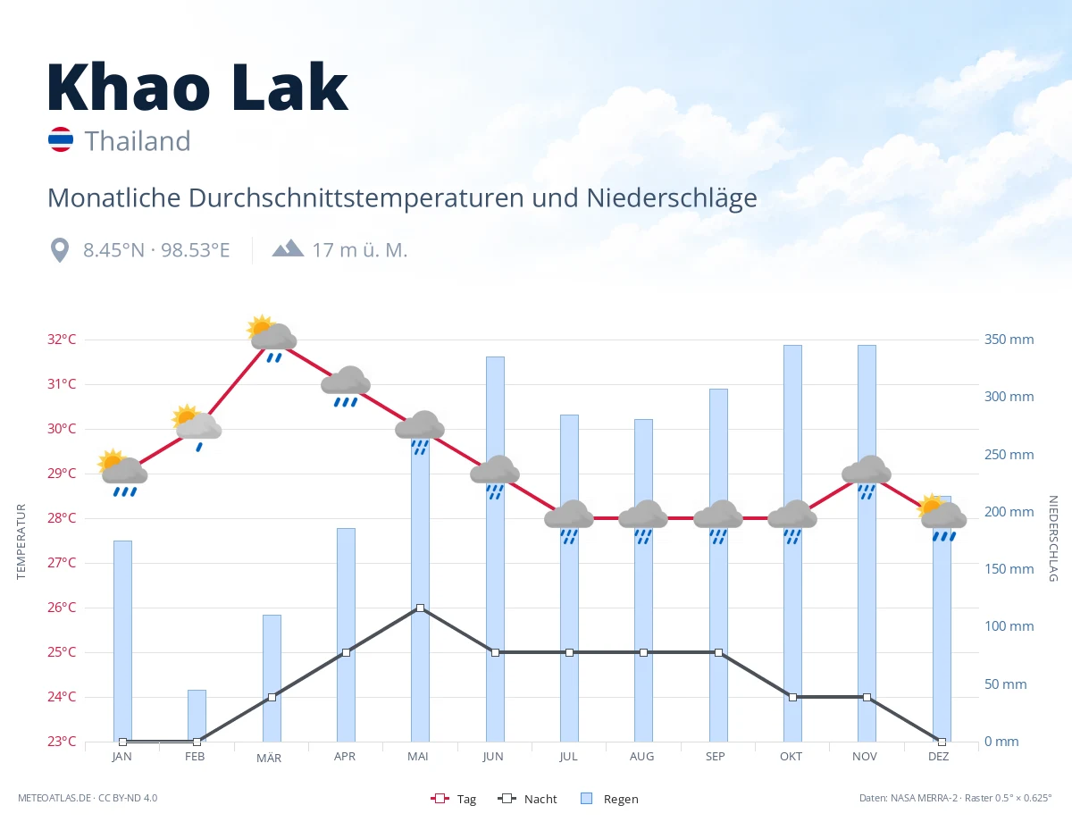 Khao Lak - monatliche Durchschnittstemperaturen und Niederschläge