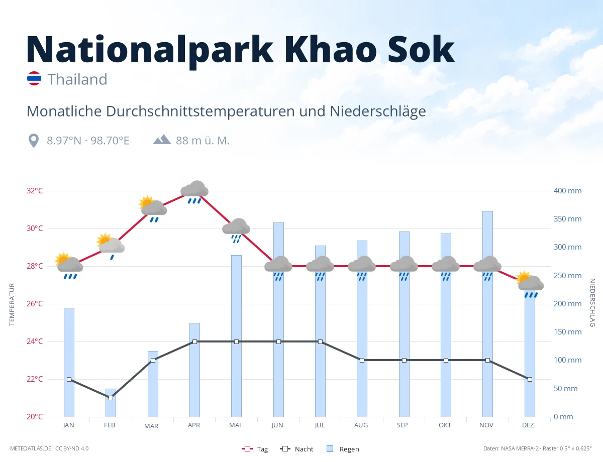 Nationalpark Khao Sok - monatliche Durchschnittstemperaturen und Niederschläge