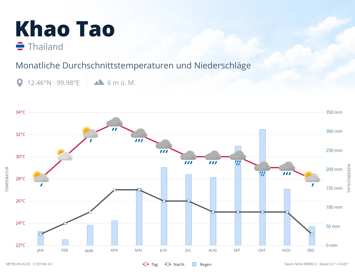 Khao Tao - monatliche Durchschnittstemperaturen und Niederschläge