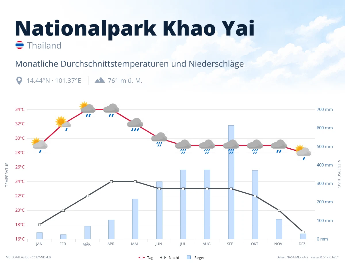 Nationalpark Khao Yai - monatliche Durchschnittstemperaturen und Niederschläge
