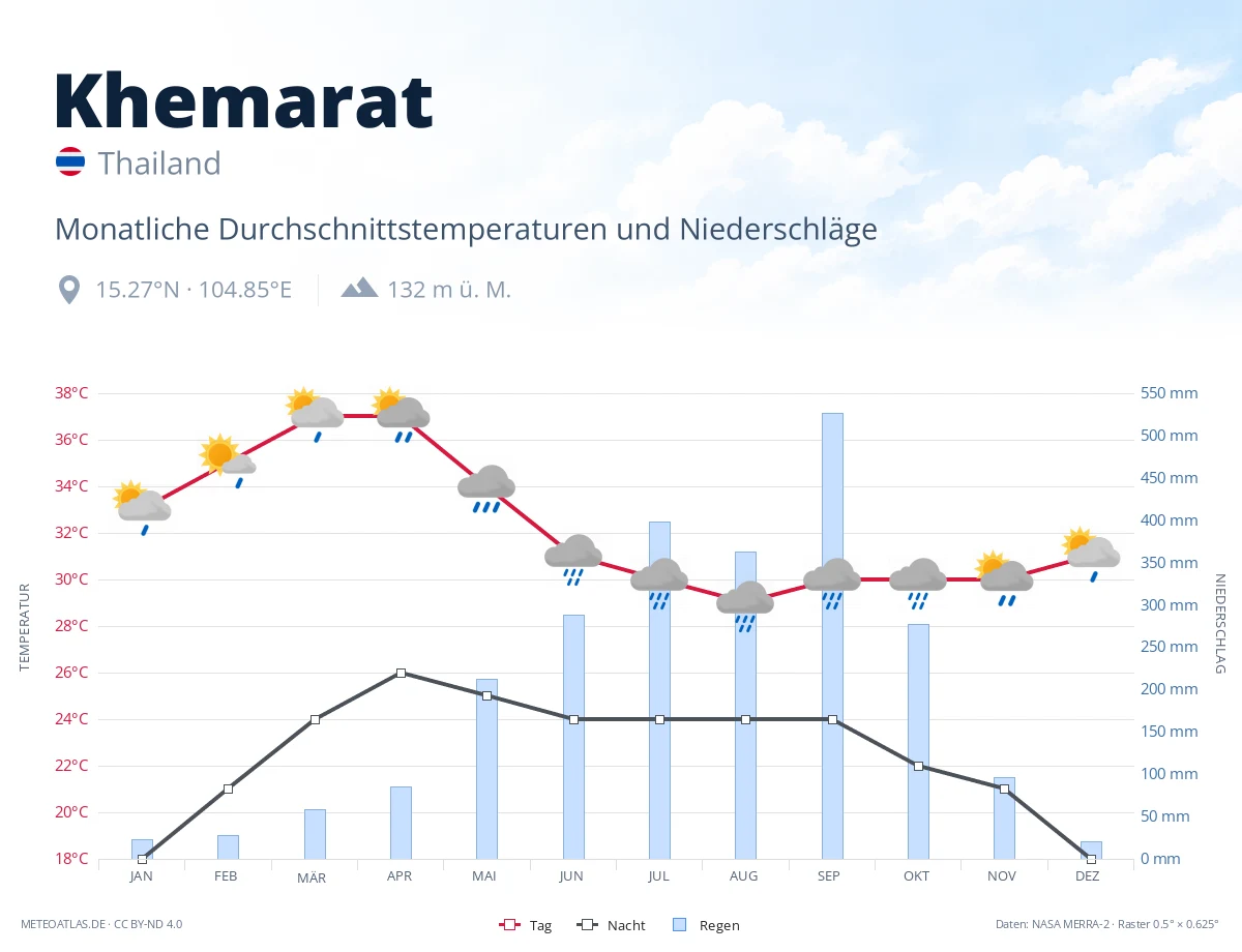 Khemarat - monatliche Durchschnittstemperaturen und Niederschläge