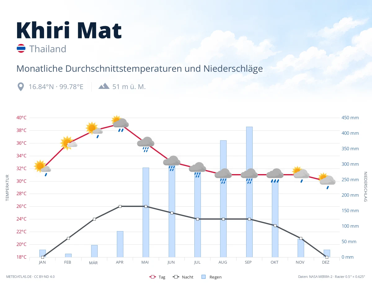 Khiri Mat - monatliche Durchschnittstemperaturen und Niederschläge