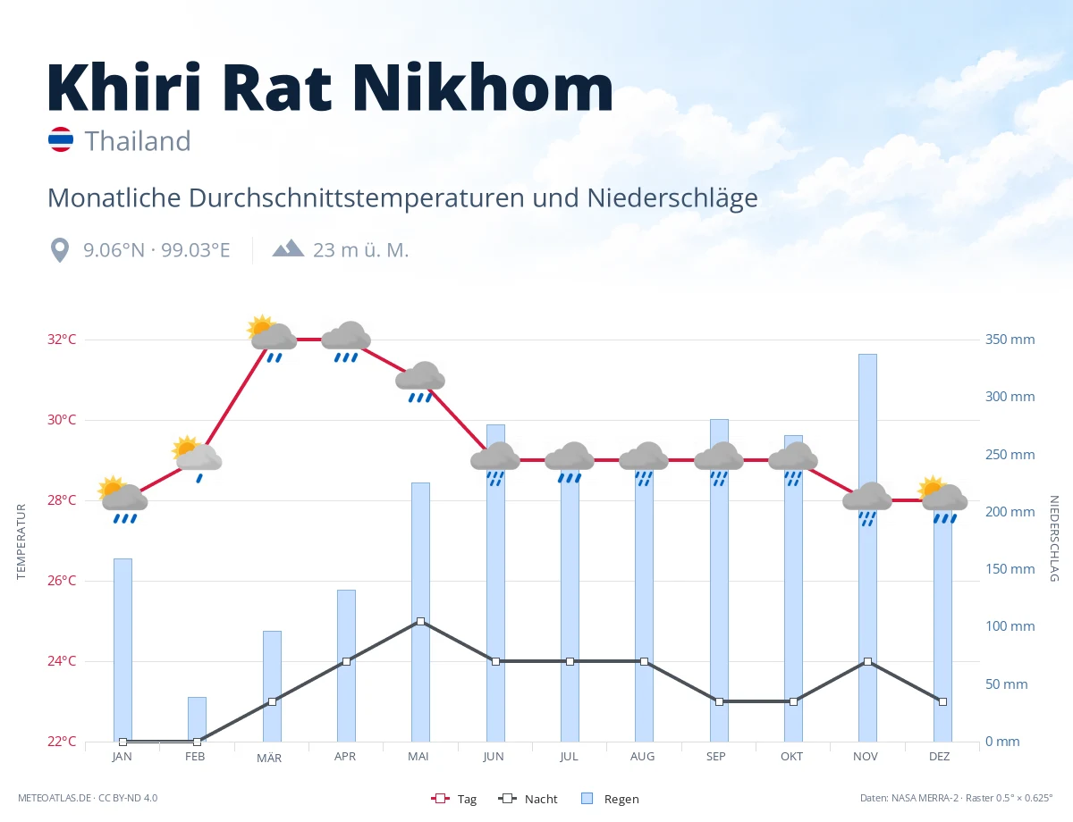 Khiri Rat Nikhom - monatliche Durchschnittstemperaturen und Niederschläge