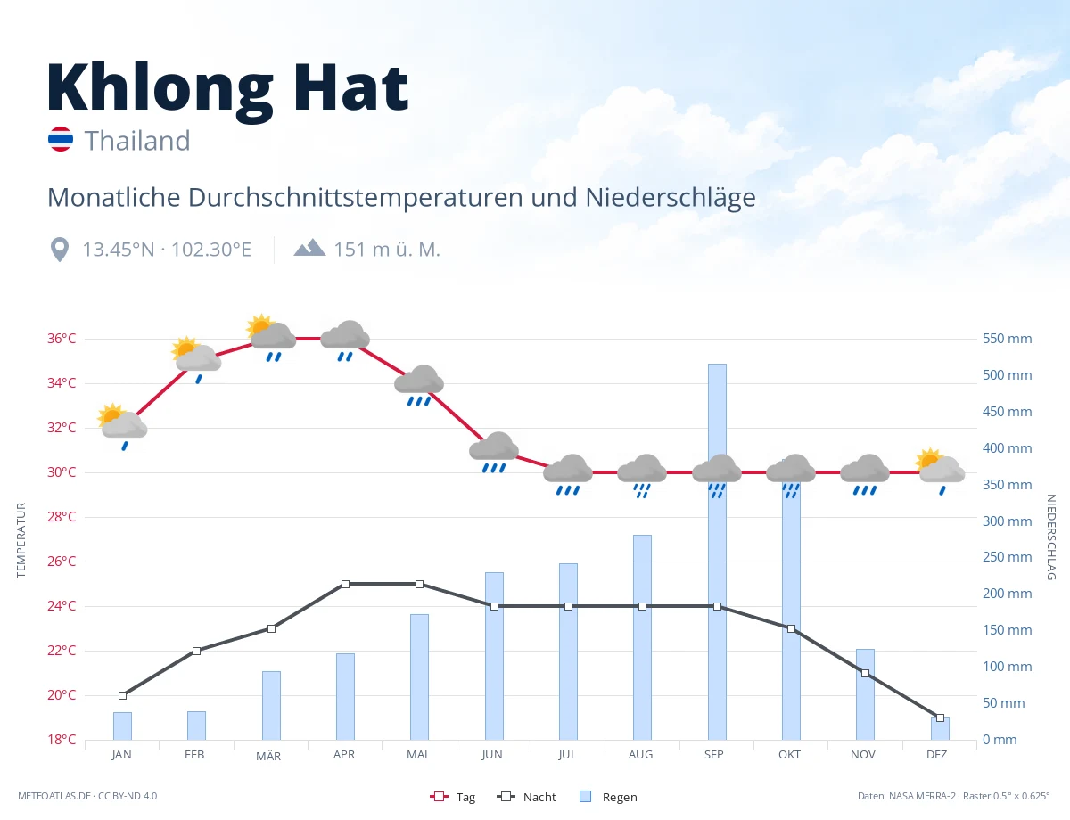 Khlong Hat - monatliche Durchschnittstemperaturen und Niederschläge