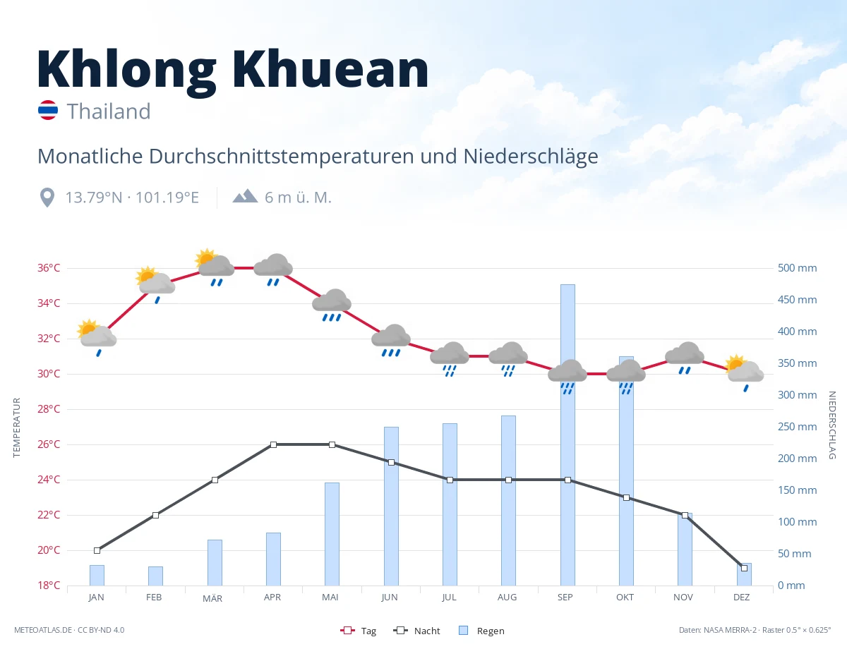 Khlong Khuean - monatliche Durchschnittstemperaturen und Niederschläge