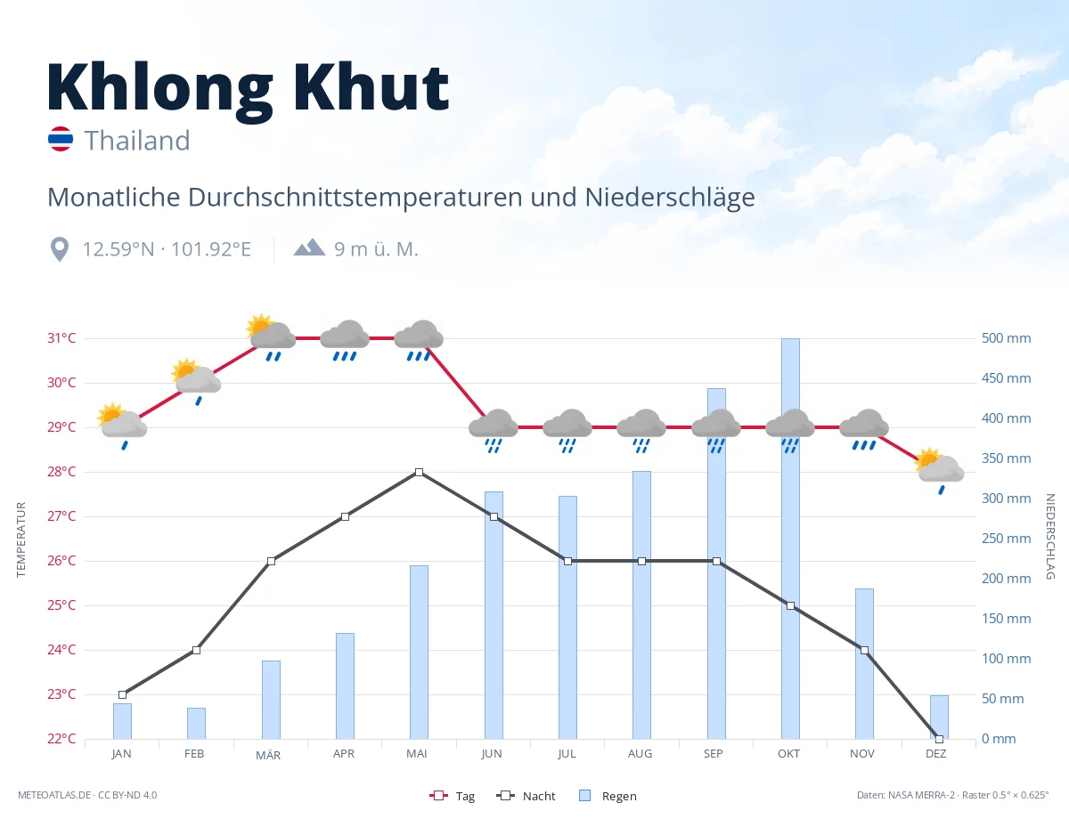 Khlong Khut - monatliche Durchschnittstemperaturen und Niederschläge