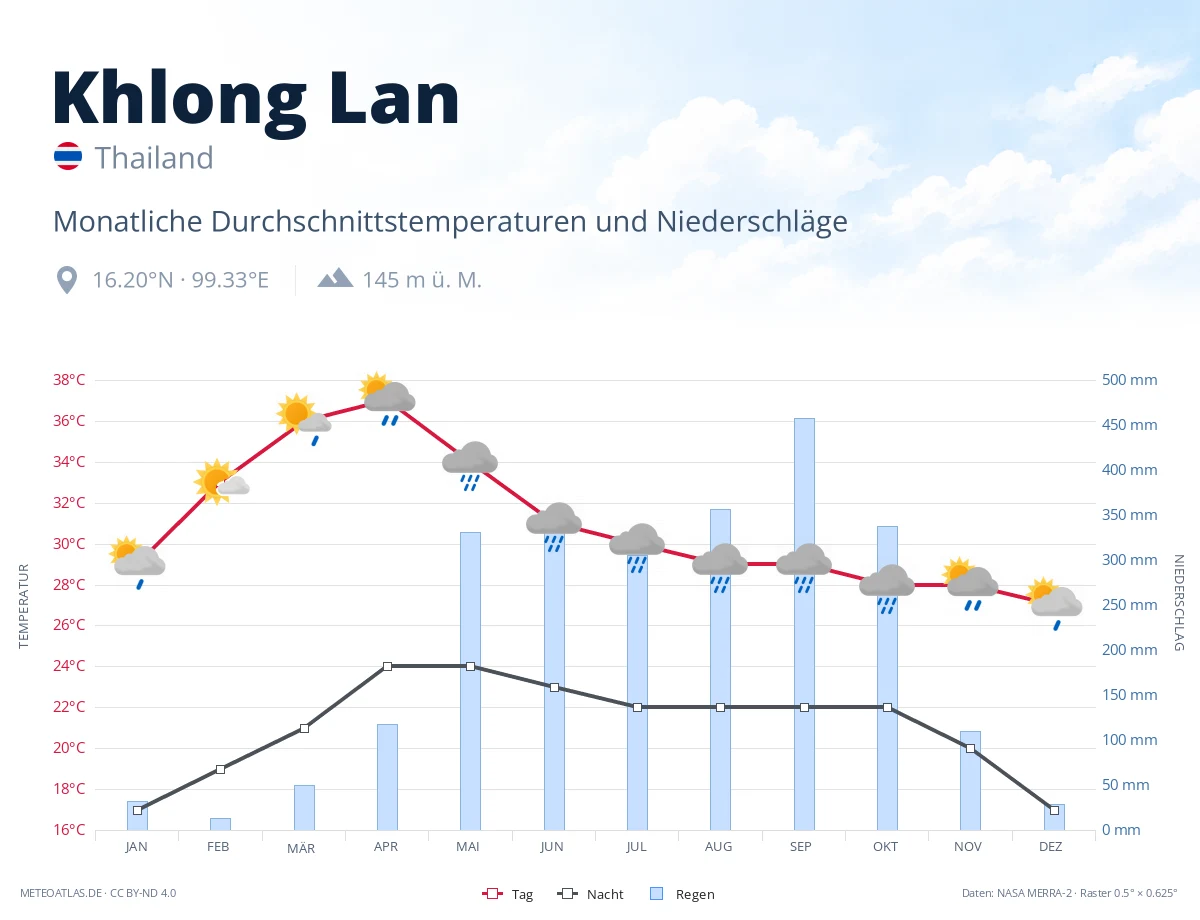 Khlong Lan - monatliche Durchschnittstemperaturen und Niederschläge