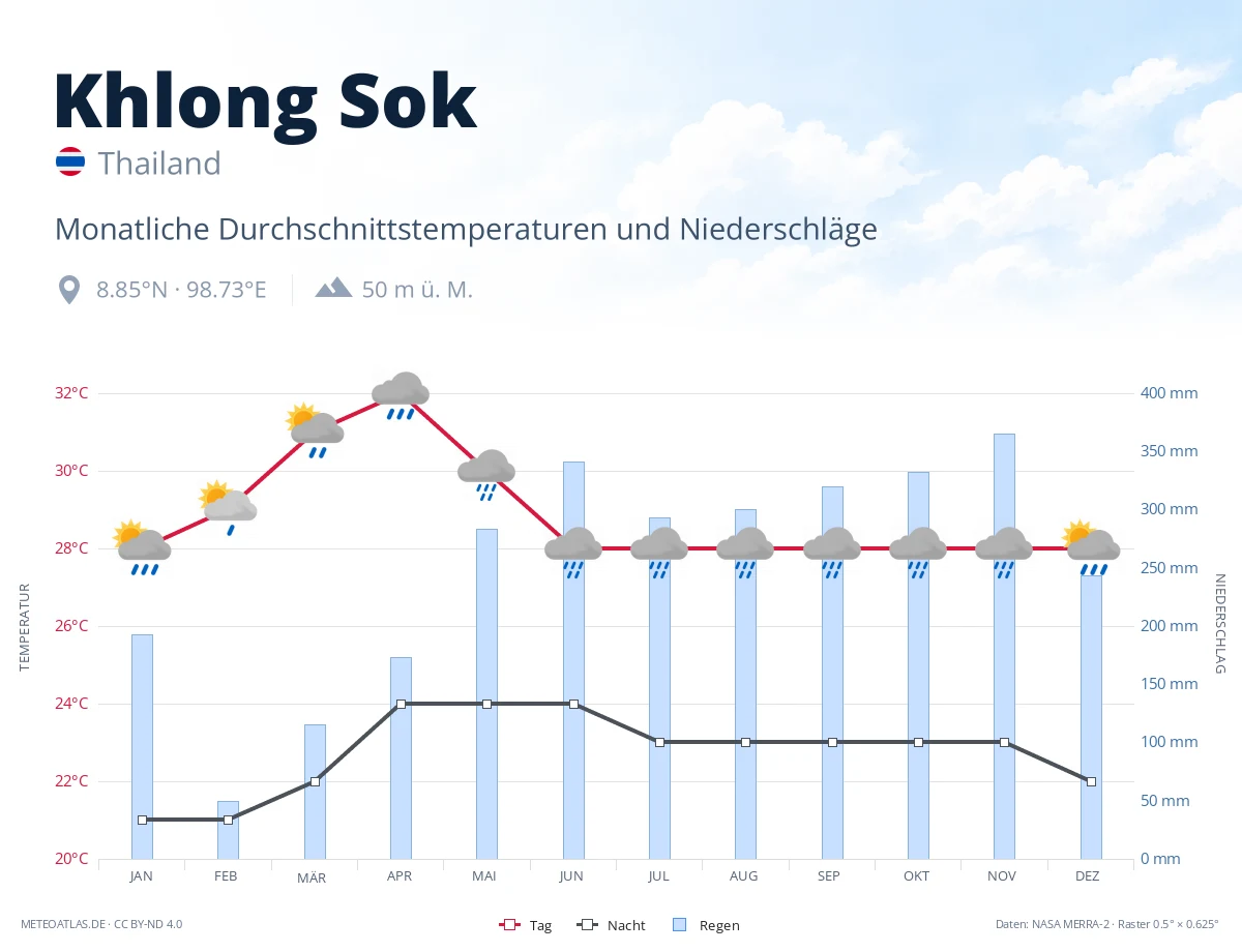 Khlong Sok - monatliche Durchschnittstemperaturen und Niederschläge
