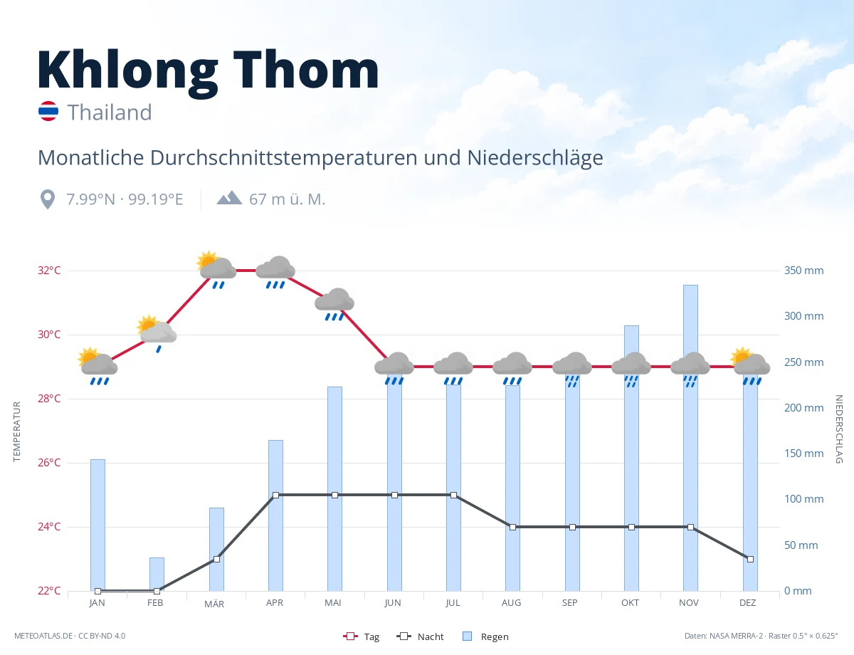 Khlong Thom - monatliche Durchschnittstemperaturen und Niederschläge