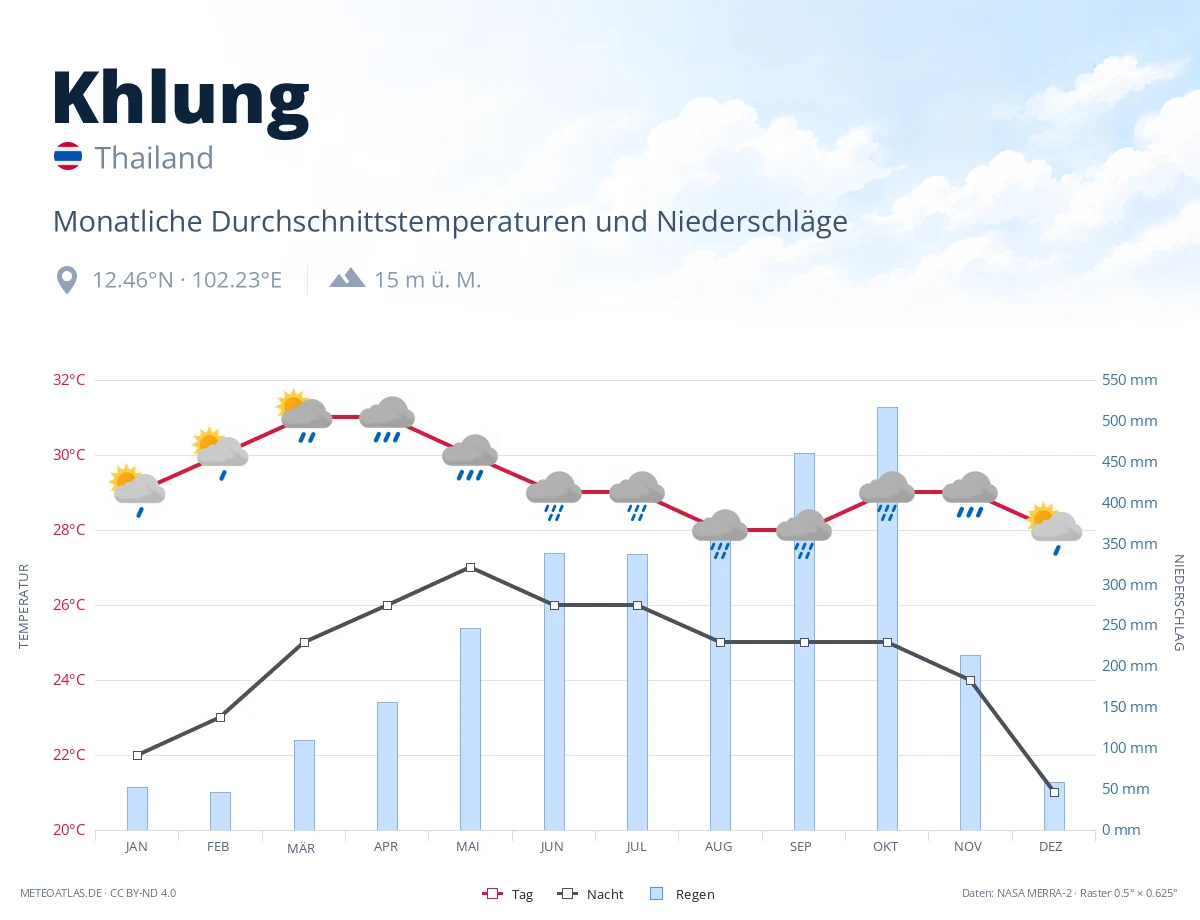Khlung - monatliche Durchschnittstemperaturen und Niederschläge