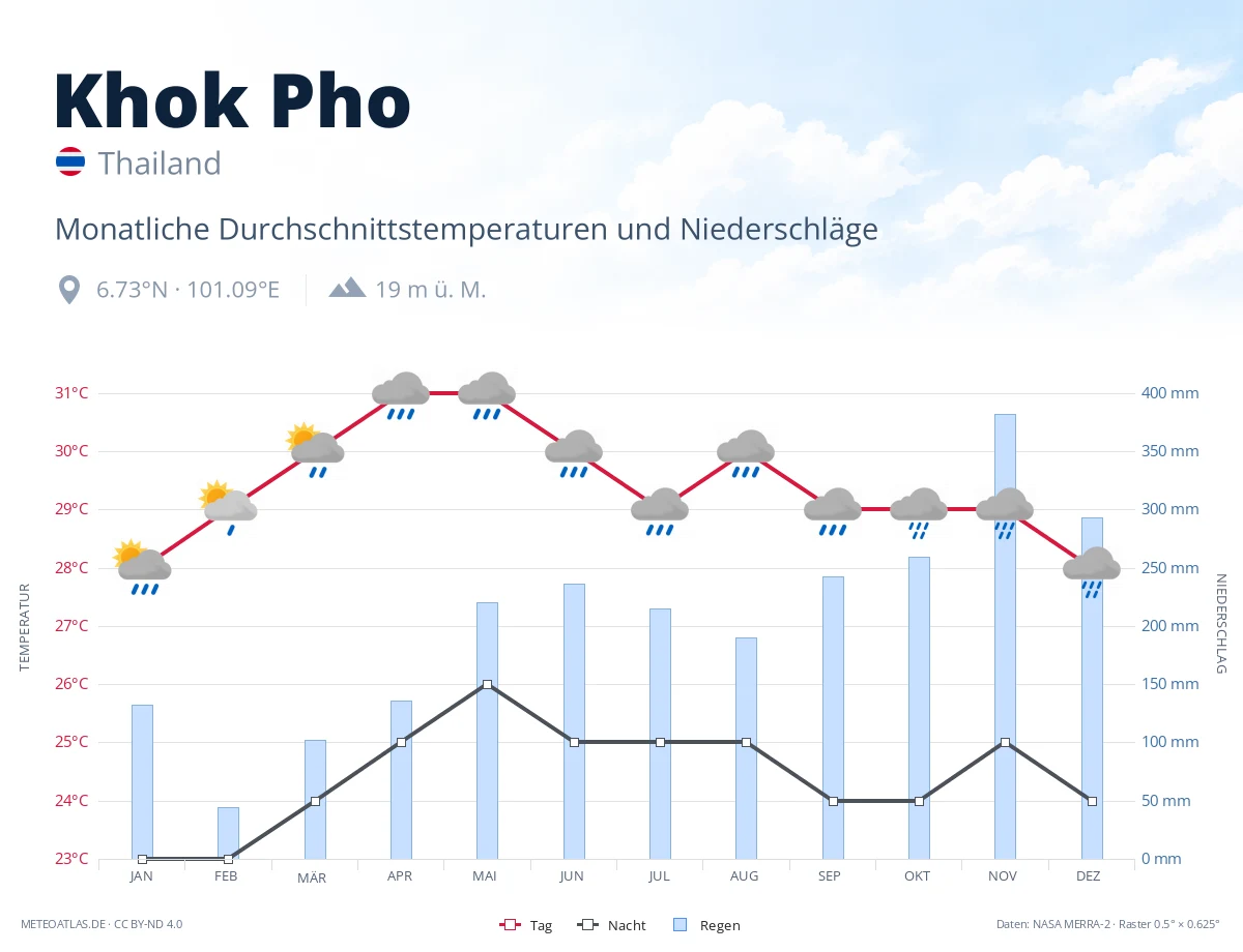 Khok Pho - monatliche Durchschnittstemperaturen und Niederschläge