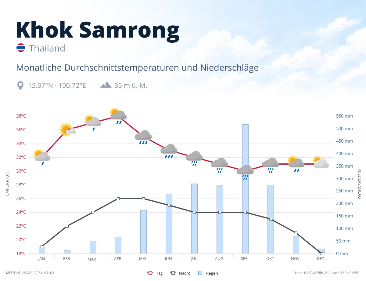 Khok Samrong - monatliche Durchschnittstemperaturen und Niederschläge