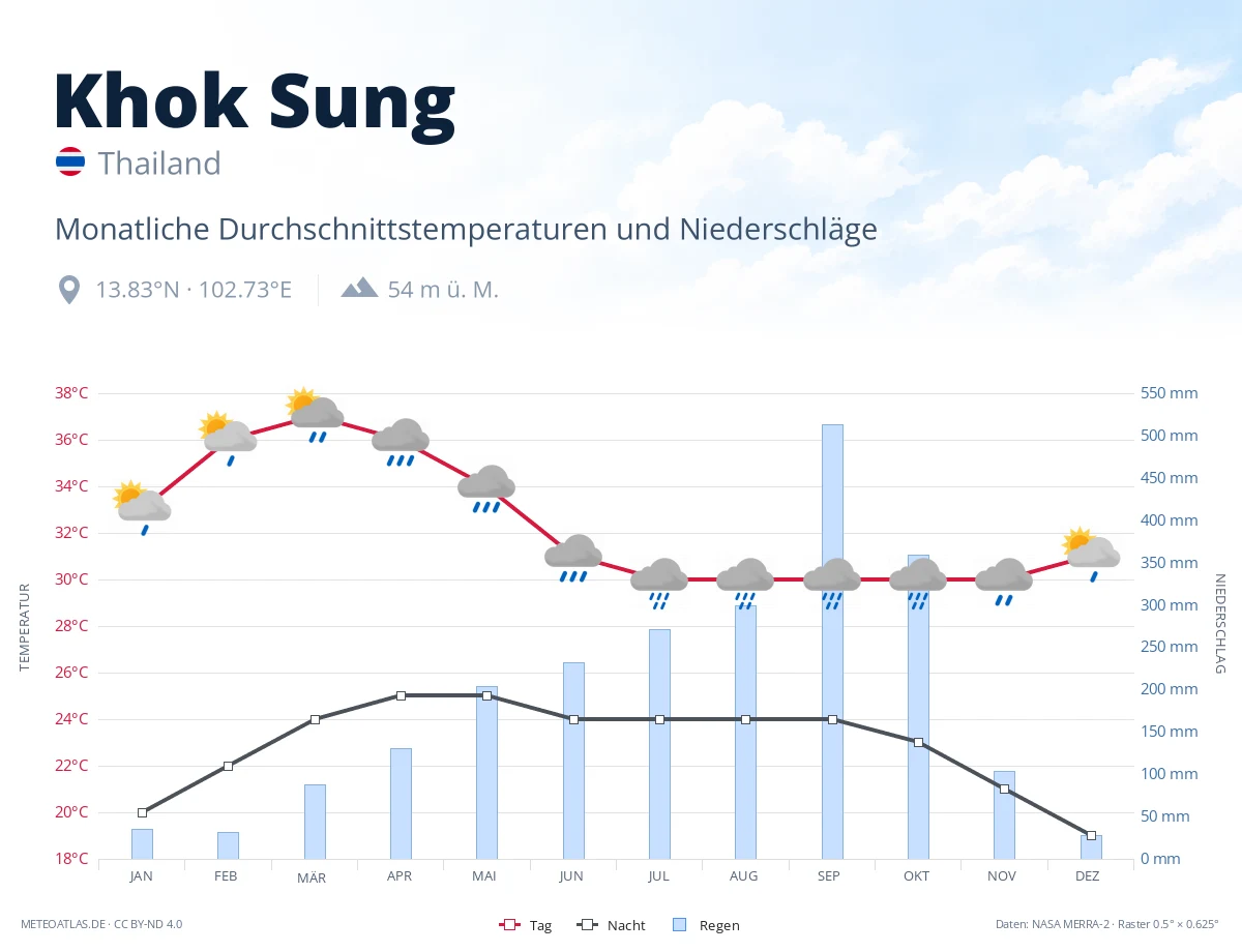 Khok Sung - monatliche Durchschnittstemperaturen und Niederschläge