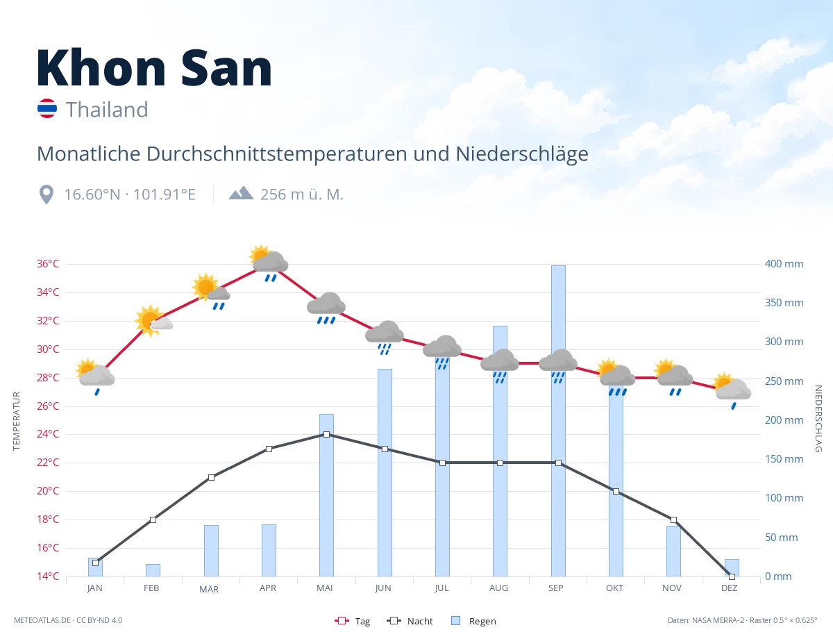 Khon San - monatliche Durchschnittstemperaturen und Niederschläge