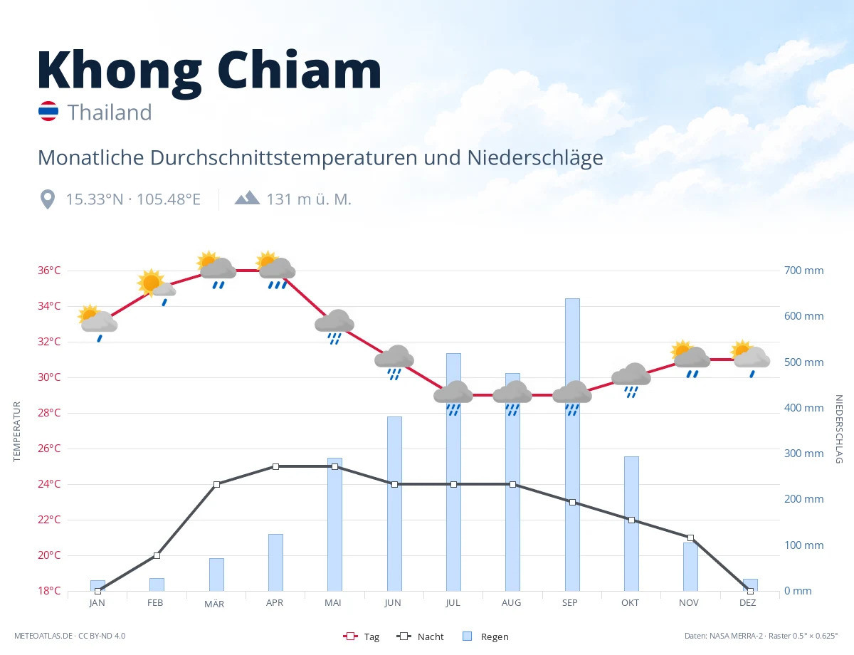Khong Chiam - monatliche Durchschnittstemperaturen und Niederschläge