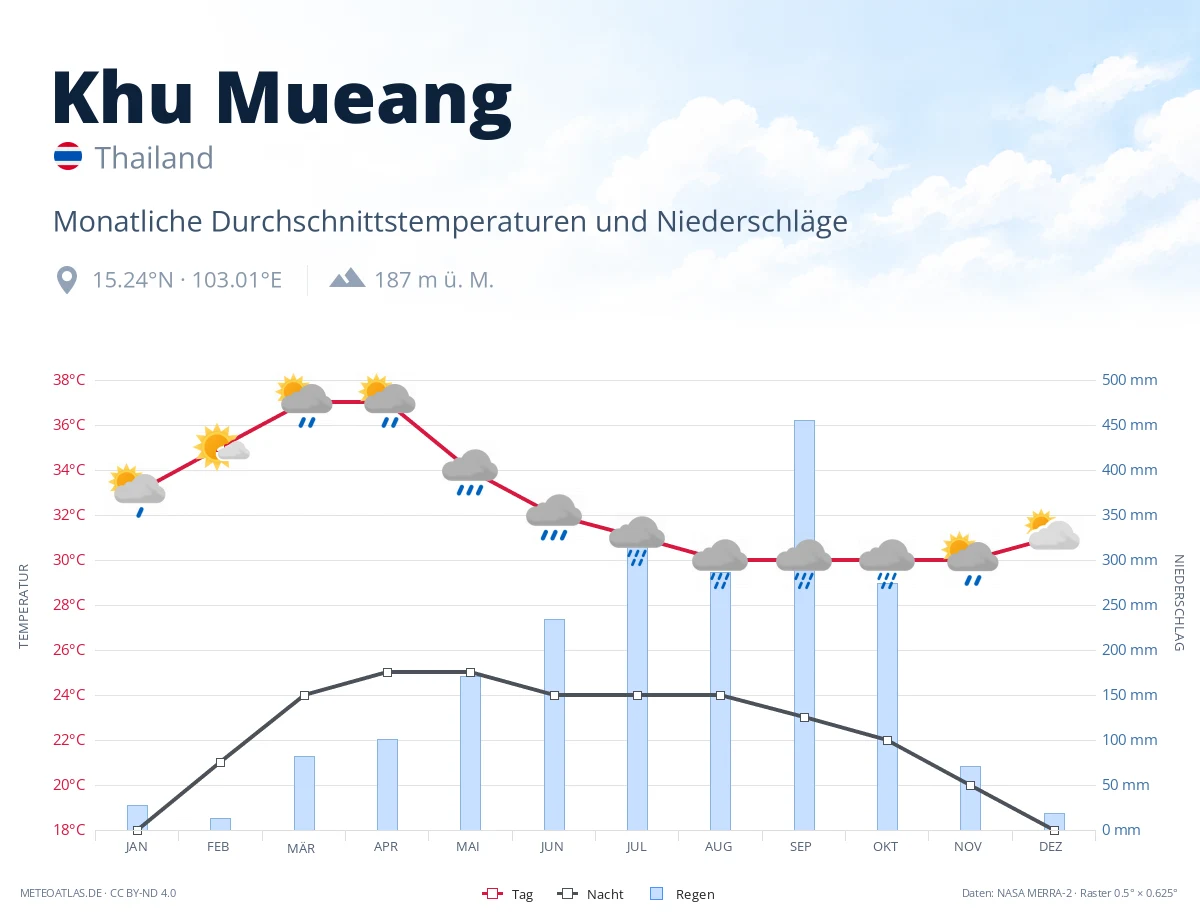Khu Mueang - monatliche Durchschnittstemperaturen und Niederschläge