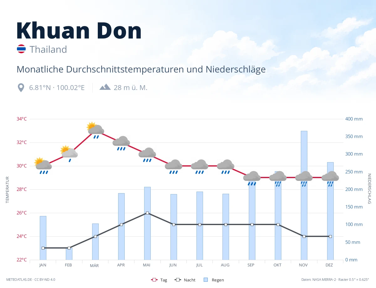Khuan Don - monatliche Durchschnittstemperaturen und Niederschläge