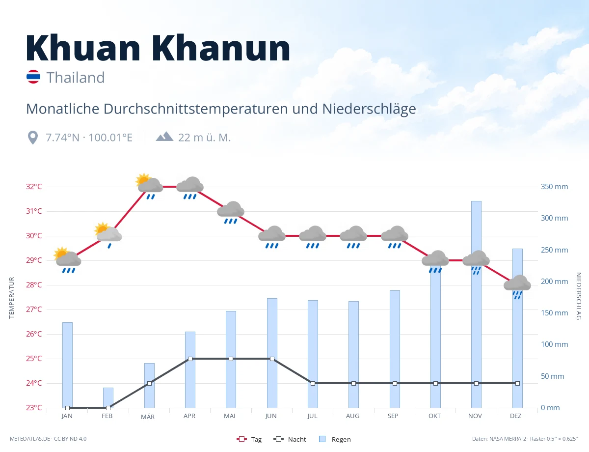 Khuan Khanun - monatliche Durchschnittstemperaturen und Niederschläge