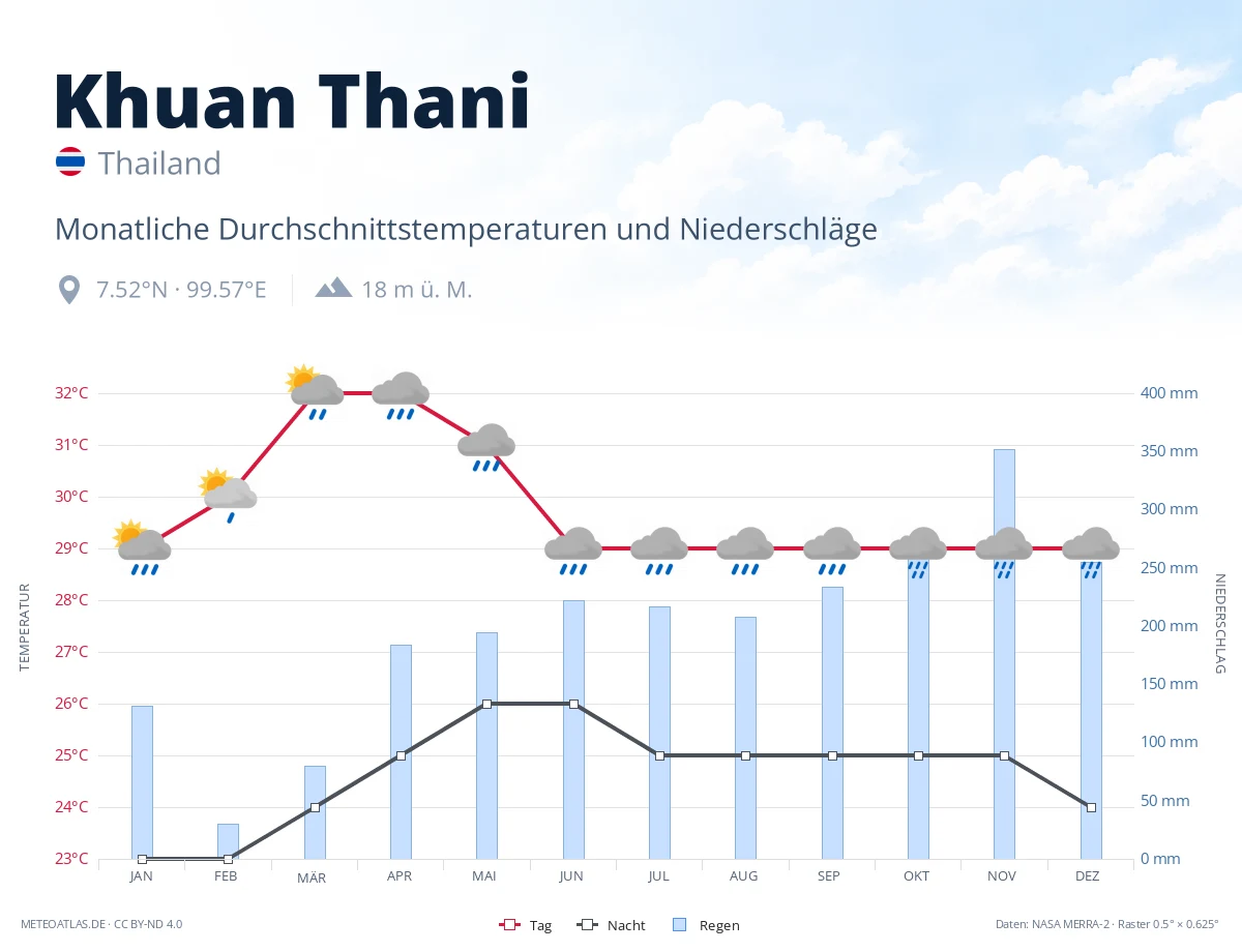 Khuan Thani - monatliche Durchschnittstemperaturen und Niederschläge