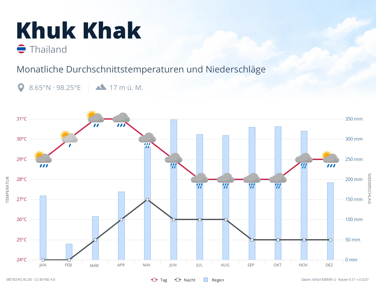 Khuk Khak - monatliche Durchschnittstemperaturen und Niederschläge