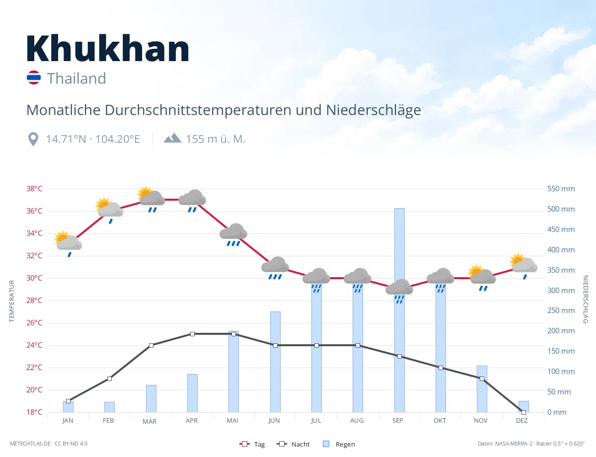 Khukhan - monatliche Durchschnittstemperaturen und Niederschläge