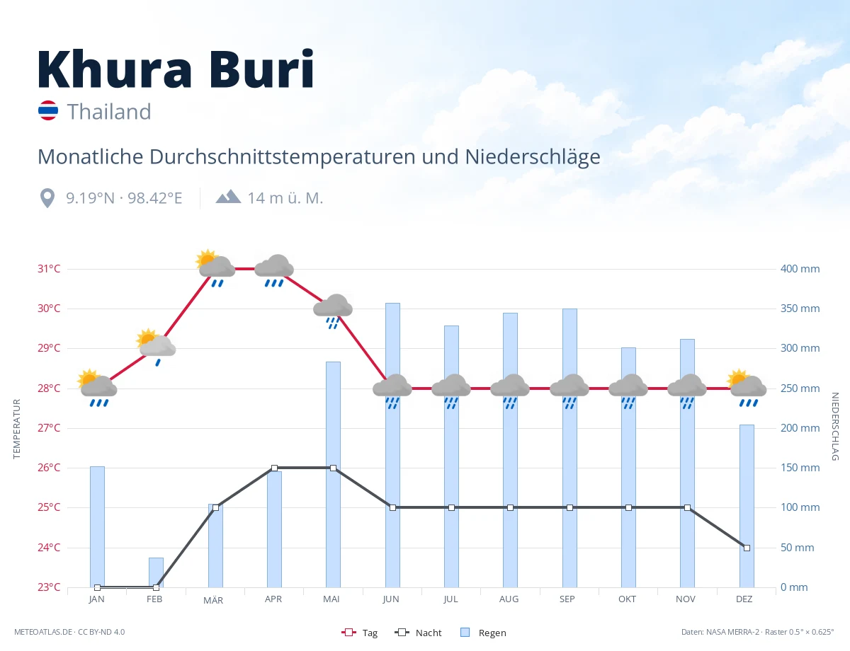 Khura Buri - monatliche Durchschnittstemperaturen und Niederschläge