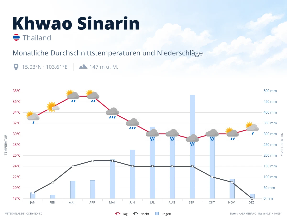 Khwao Sinarin - monatliche Durchschnittstemperaturen und Niederschläge