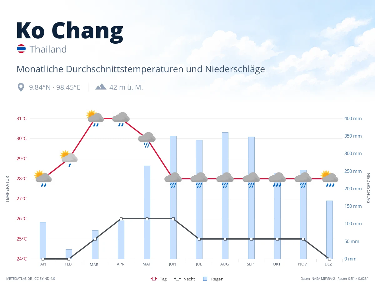 Ko Chang - monatliche Durchschnittstemperaturen und Niederschläge
