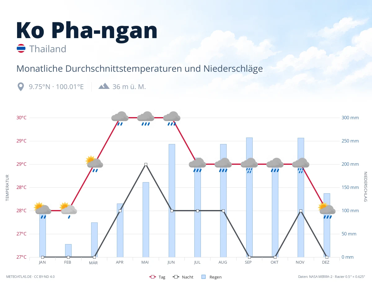 Ko Pha-ngan - monatliche Durchschnittstemperaturen und Niederschläge