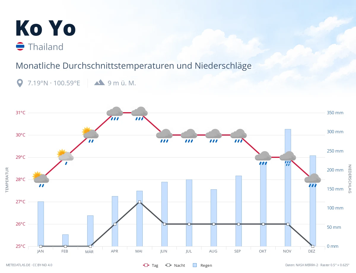 Ko Yo - monatliche Durchschnittstemperaturen und Niederschläge