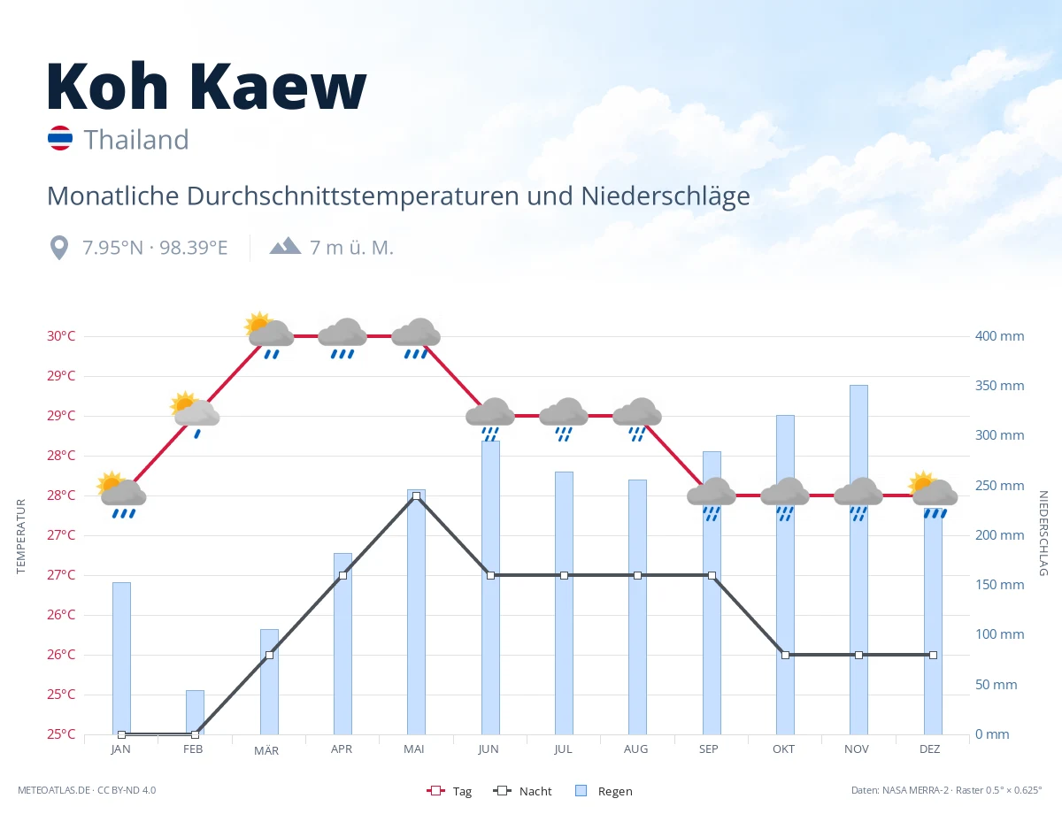 Koh Kaew - monatliche Durchschnittstemperaturen und Niederschläge