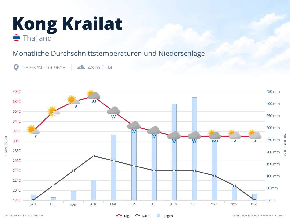 Kong Krailat - monatliche Durchschnittstemperaturen und Niederschläge